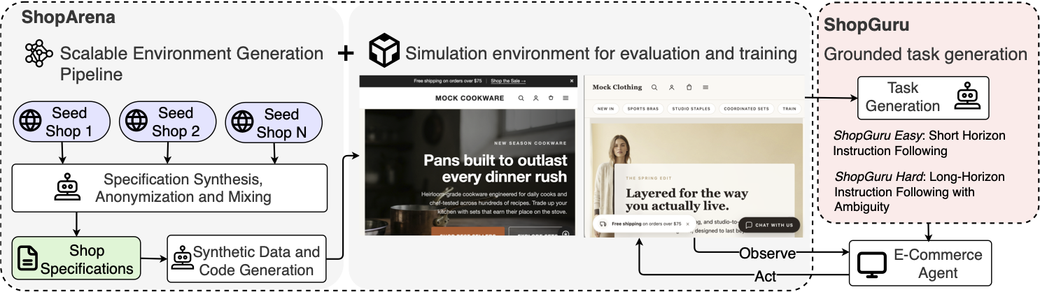 ShopGym pipeline: ShopArena generates sandbox shops from live seed storefronts; ShopGuru generates grounded short- and long-horizon tasks.