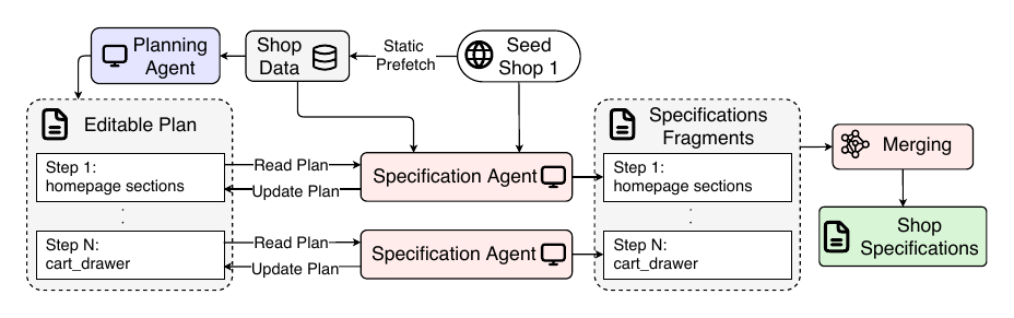 Exploration phase: static prefetch and a planner agent produce an editable plan; specification agents write anonymized fragments that are merged into one shop specification.