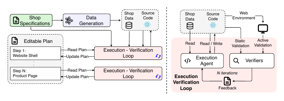 Generation phase: data generation plus a staged execution-verification loop with an execution agent and verifiers over N iterations.