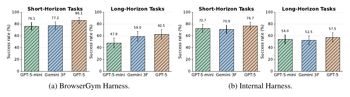 Bar charts: success rates on the fully synthetic sandbox shops. Short-horizon: 76.1/77.2/86.1 percent; long-horizon BrowserGym: 47.9/59.0/62.5 percent.