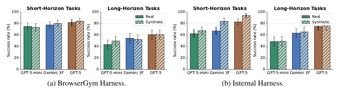 Bar charts: success rates on real storefronts versus ShopArena twins for GPT-5-mini, Gemini 3 Flash, and GPT-5 on short- and long-horizon tasks, under BrowserGym and internal harnesses. Real and synthetic bars are close throughout.