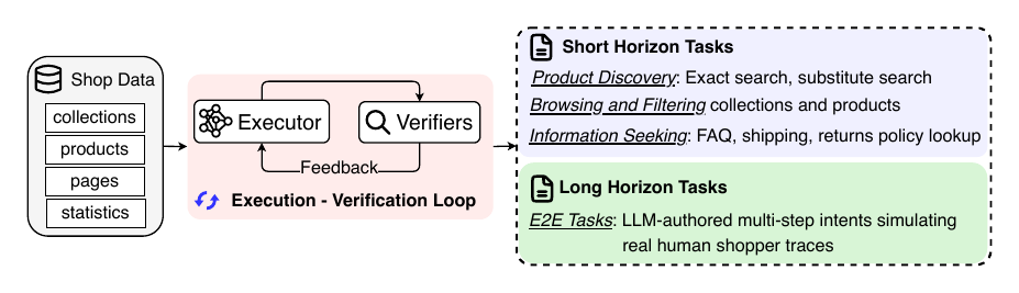 ShopGuru pipeline: shop data feeds an executor-verifier loop that emits short-horizon and long-horizon tasks.
