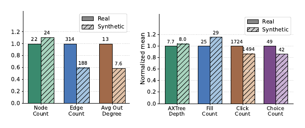 Bar charts comparing real and synthetic shops on node/edge/out-degree counts and AXTree depth, fill, click, and choice counts.