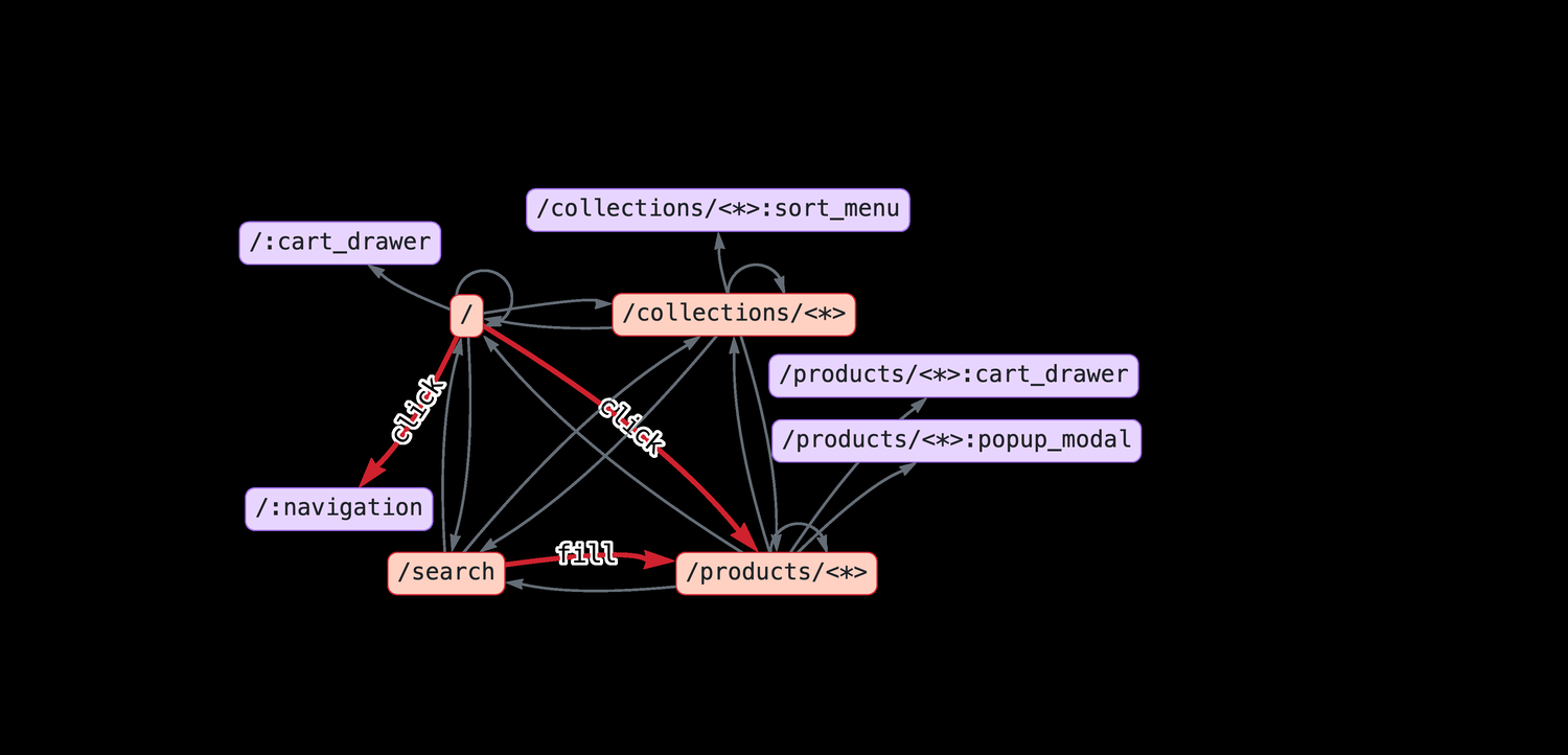 A directed state-transition graph of a sandbox shop: pages as nodes, actions such as click and fill as edges.
